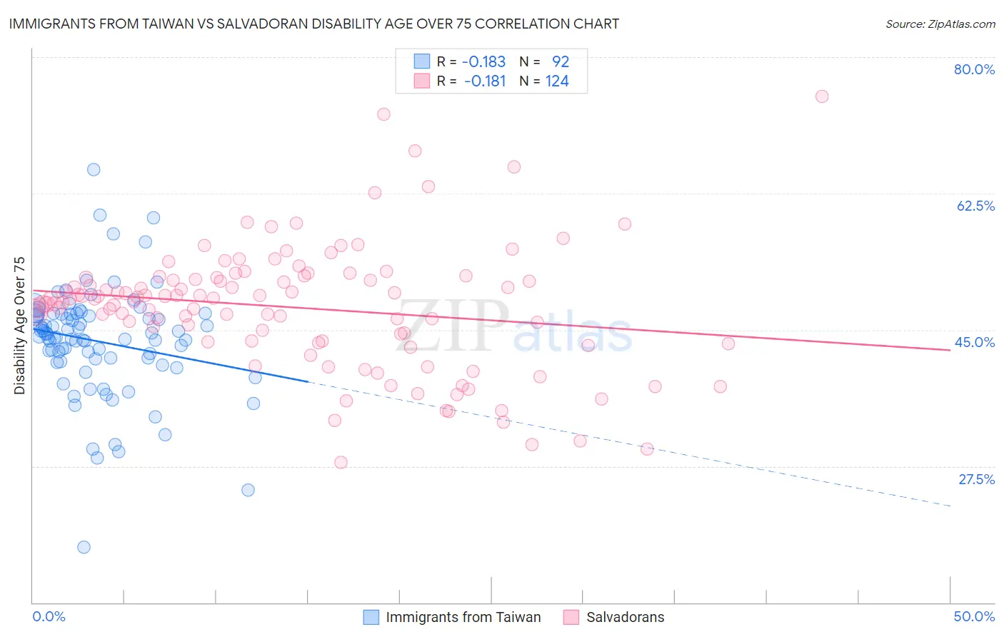 Immigrants from Taiwan vs Salvadoran Disability Age Over 75