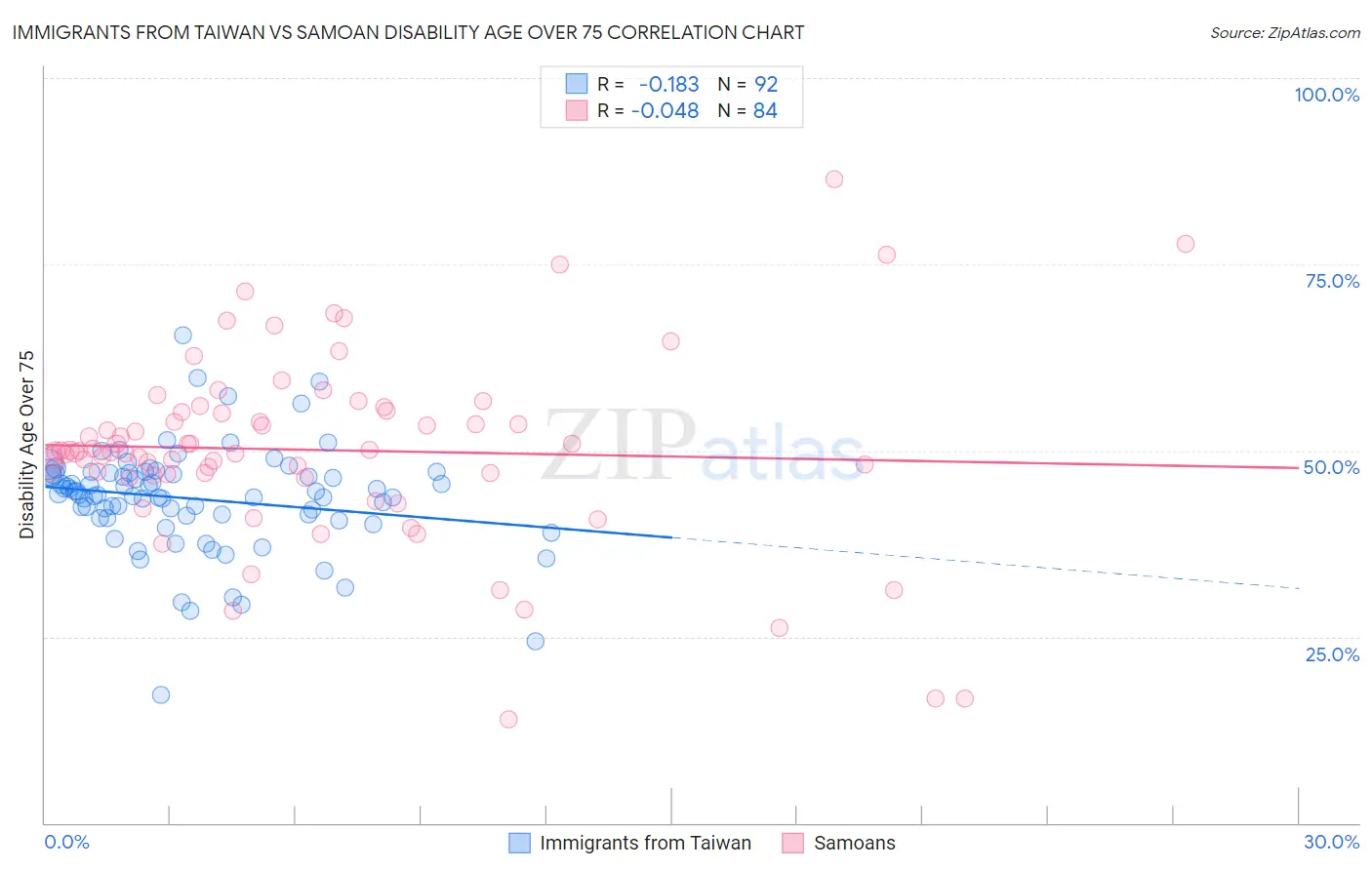 Immigrants from Taiwan vs Samoan Disability Age Over 75