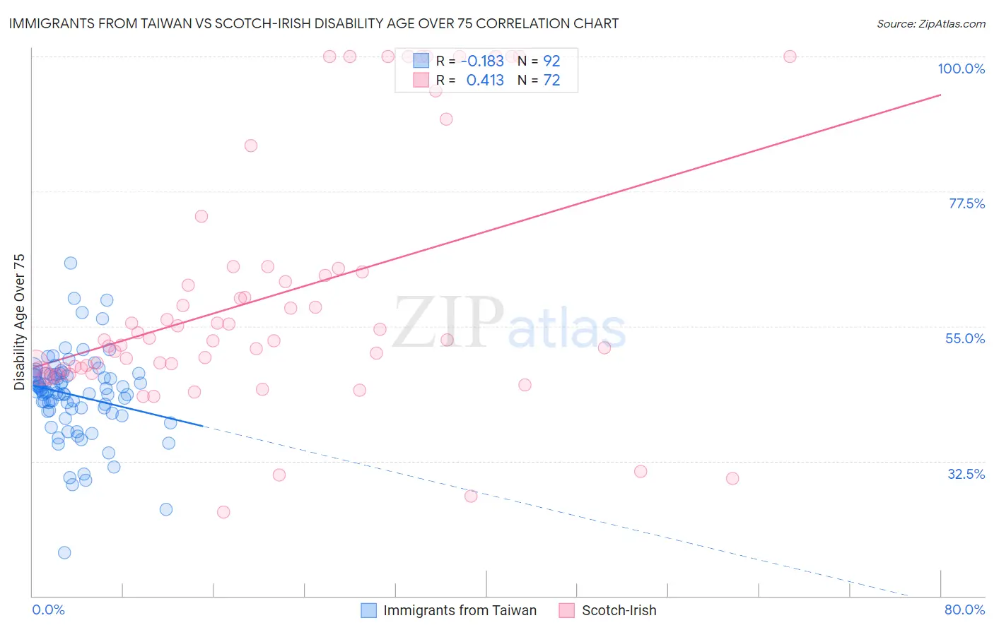 Immigrants from Taiwan vs Scotch-Irish Disability Age Over 75