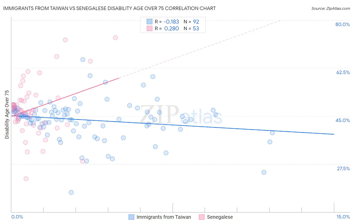 Immigrants from Taiwan vs Senegalese Disability Age Over 75