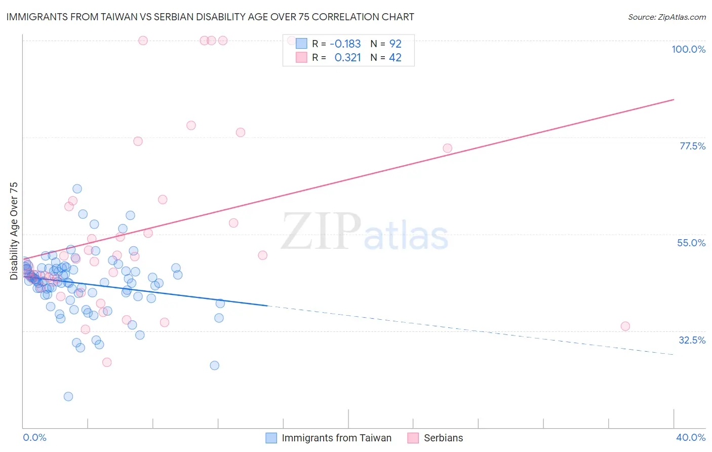 Immigrants from Taiwan vs Serbian Disability Age Over 75