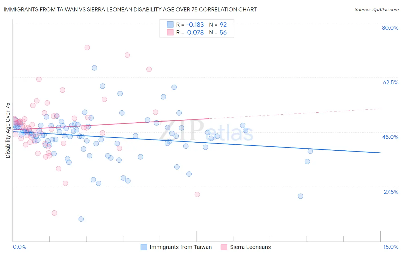 Immigrants from Taiwan vs Sierra Leonean Disability Age Over 75