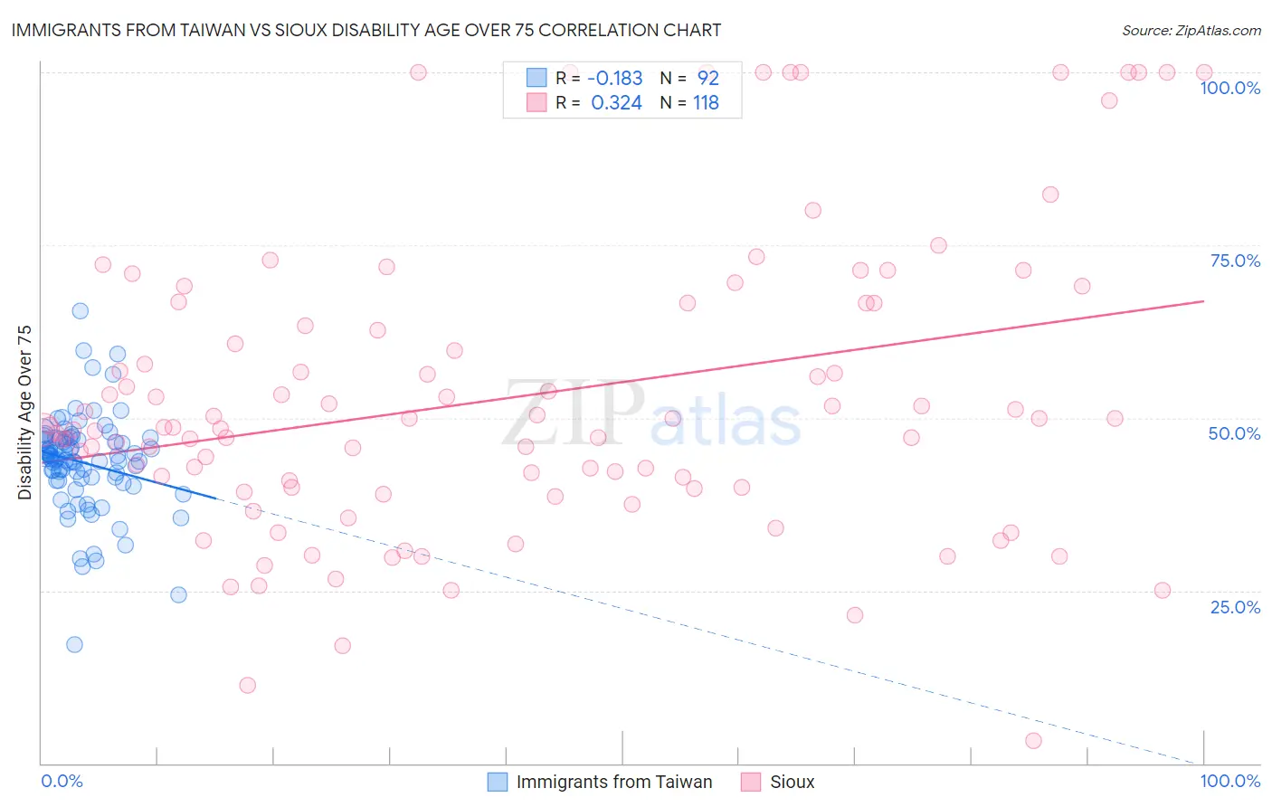 Immigrants from Taiwan vs Sioux Disability Age Over 75