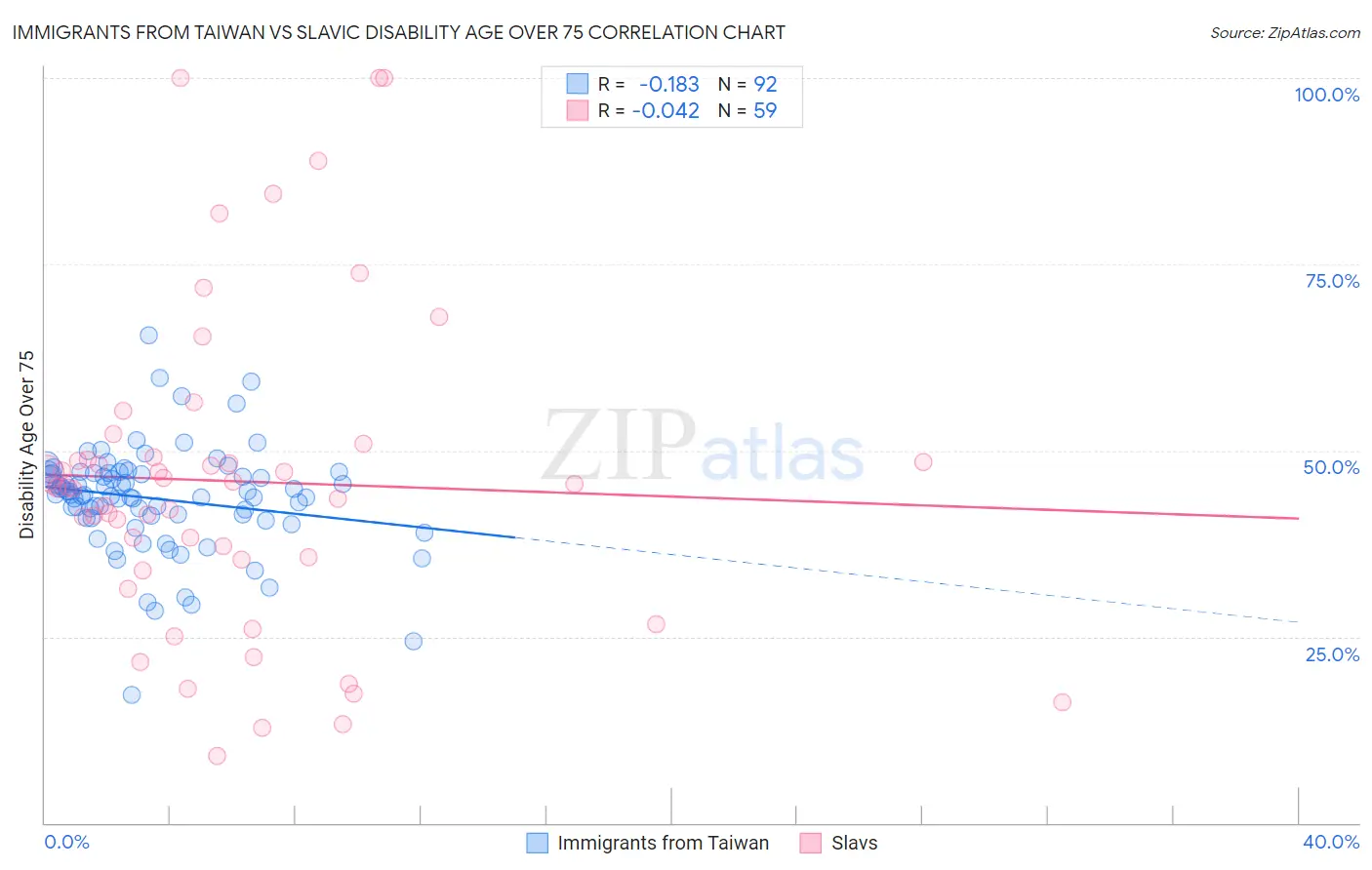 Immigrants from Taiwan vs Slavic Disability Age Over 75