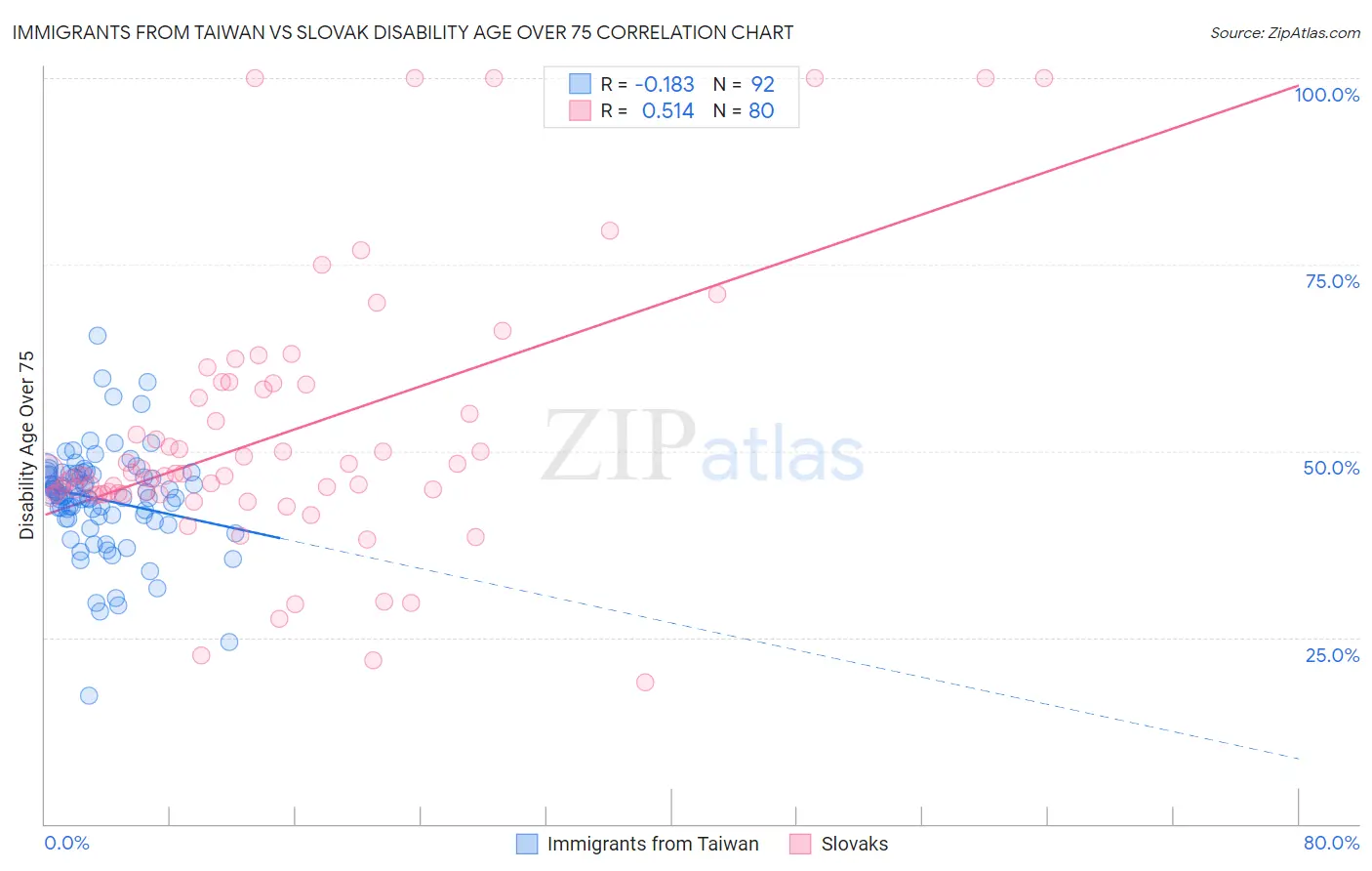 Immigrants from Taiwan vs Slovak Disability Age Over 75