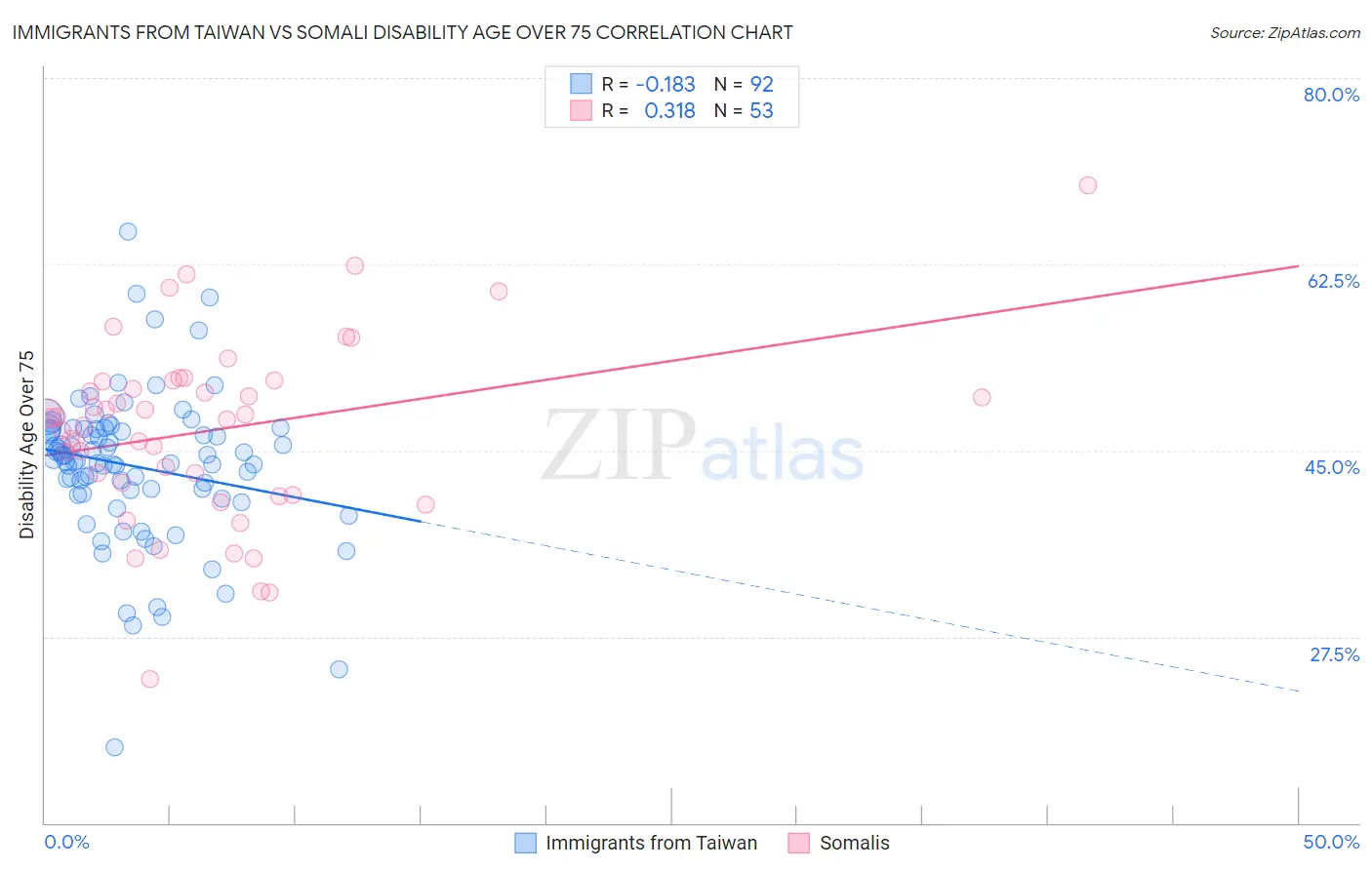 Immigrants from Taiwan vs Somali Disability Age Over 75