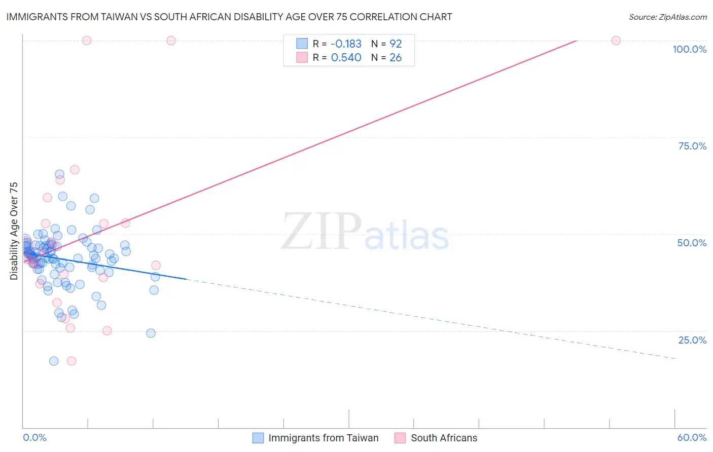 Immigrants from Taiwan vs South African Disability Age Over 75