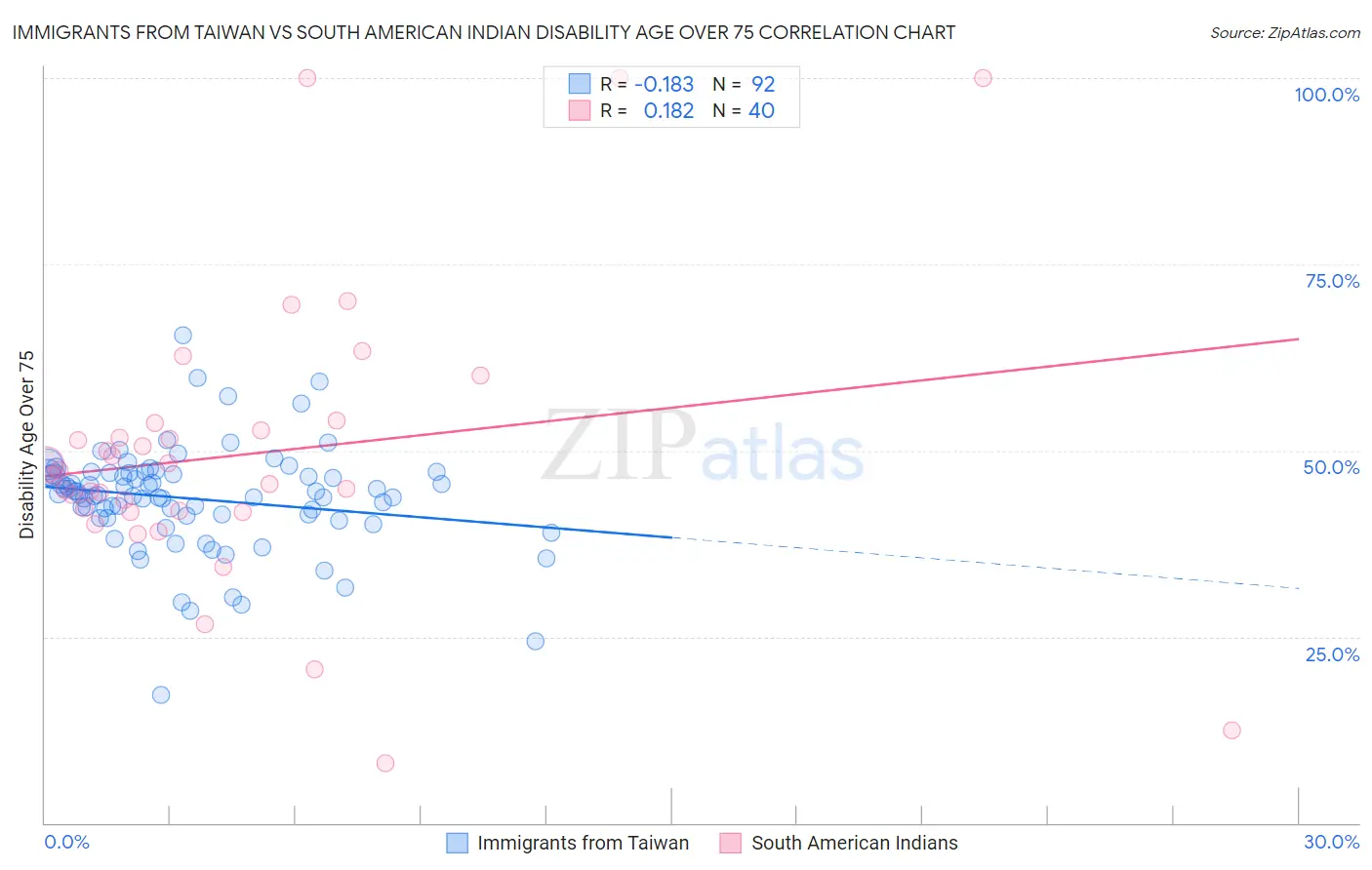 Immigrants from Taiwan vs South American Indian Disability Age Over 75