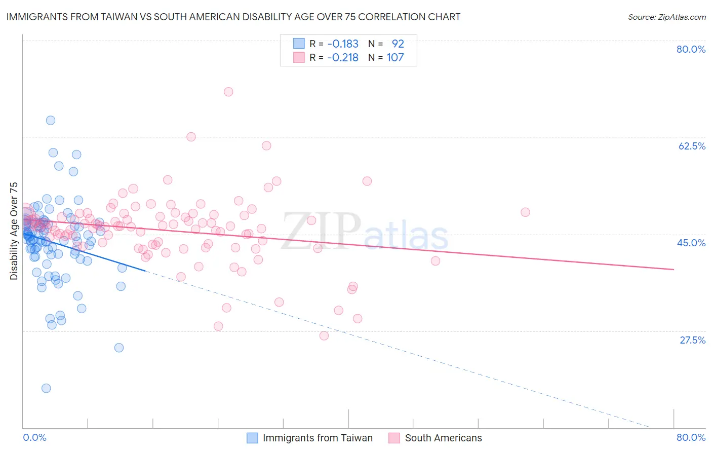 Immigrants from Taiwan vs South American Disability Age Over 75