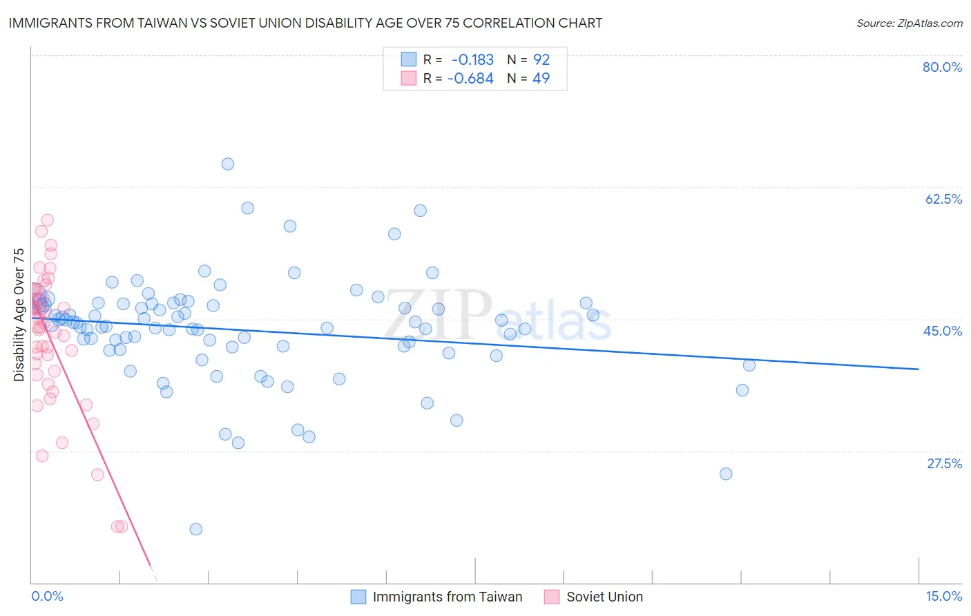 Immigrants from Taiwan vs Soviet Union Disability Age Over 75