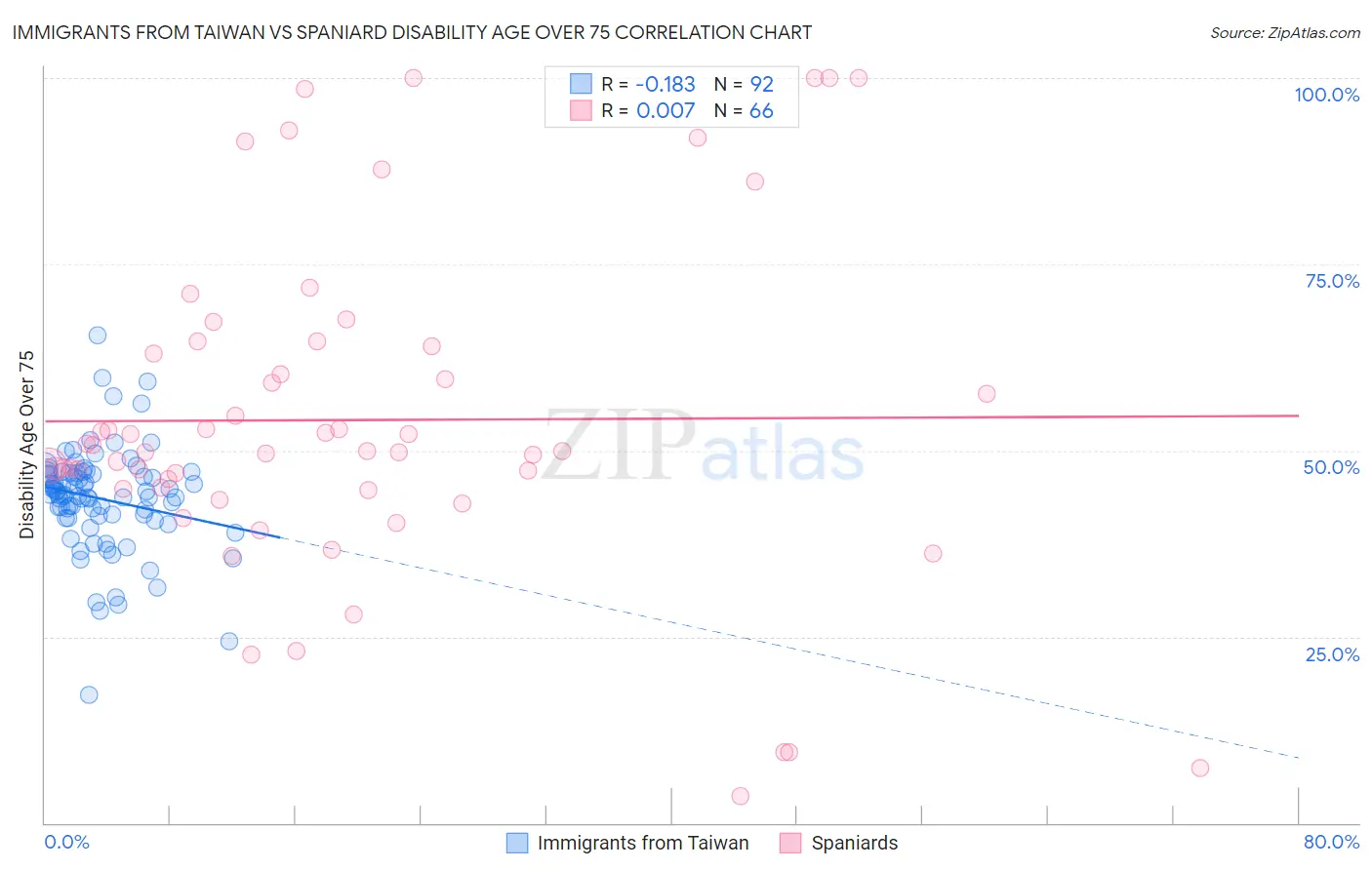 Immigrants from Taiwan vs Spaniard Disability Age Over 75