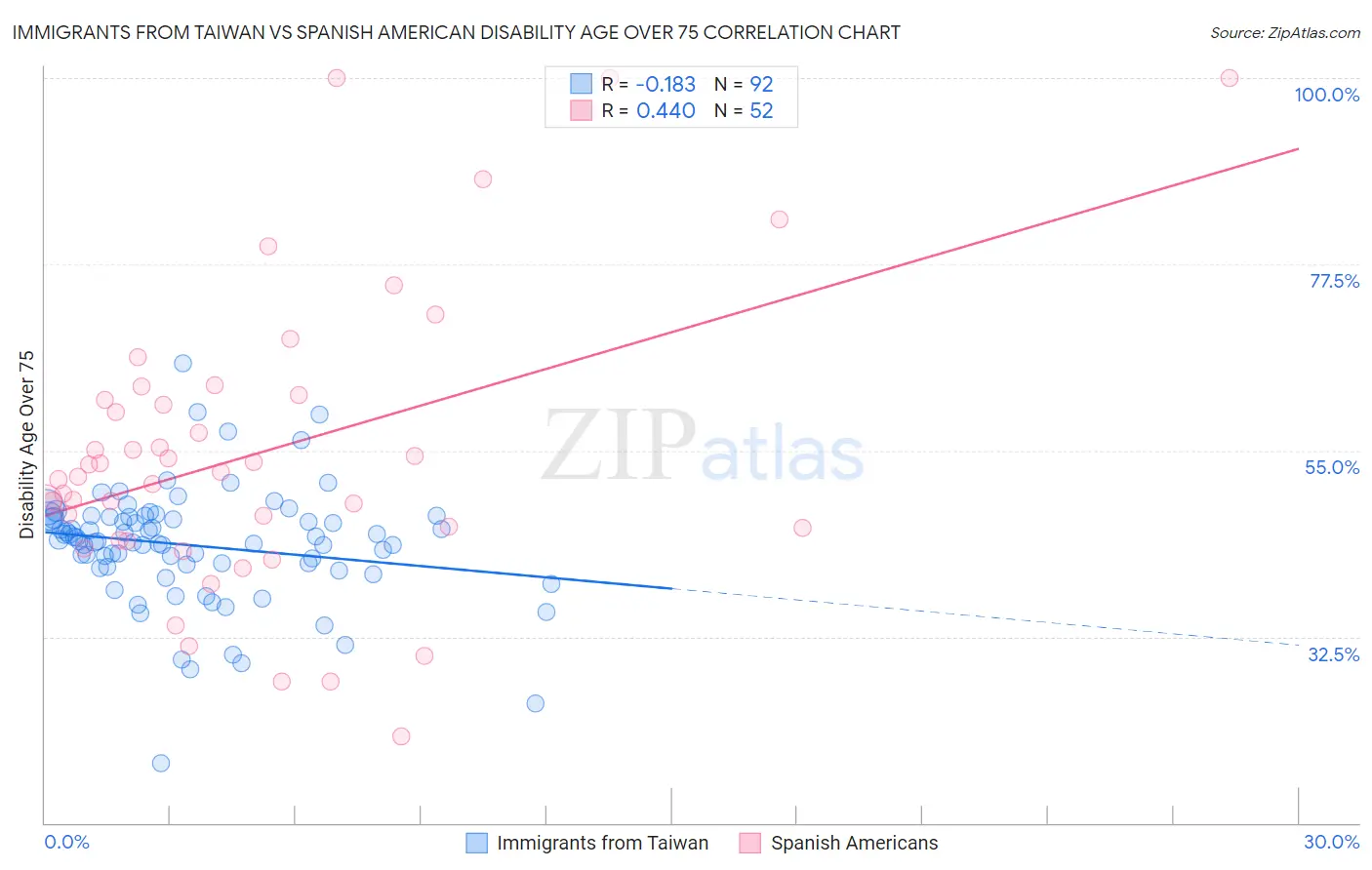 Immigrants from Taiwan vs Spanish American Disability Age Over 75