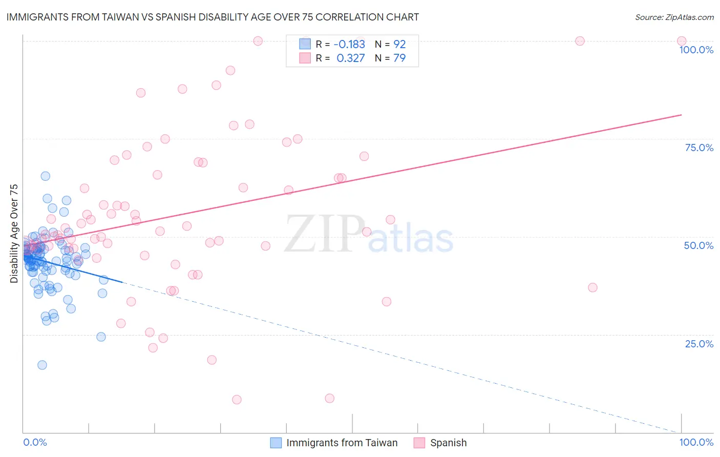 Immigrants from Taiwan vs Spanish Disability Age Over 75