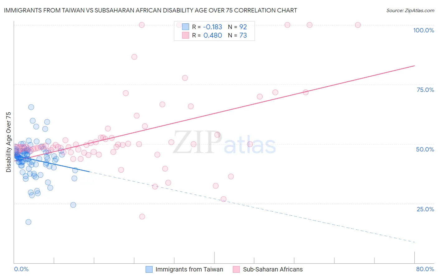 Immigrants from Taiwan vs Subsaharan African Disability Age Over 75