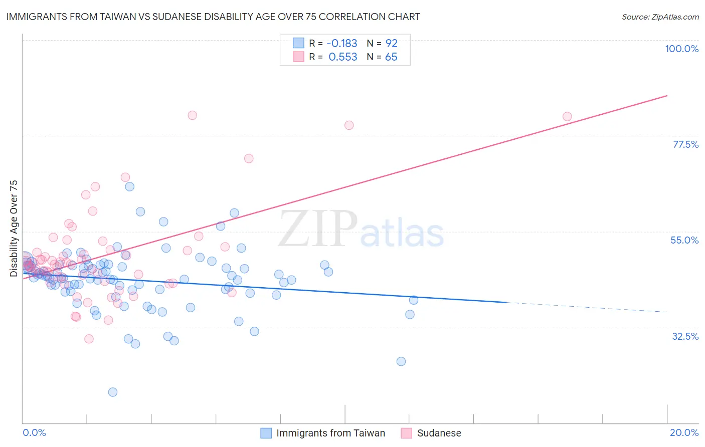 Immigrants from Taiwan vs Sudanese Disability Age Over 75