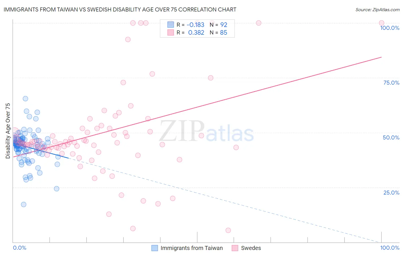 Immigrants from Taiwan vs Swedish Disability Age Over 75