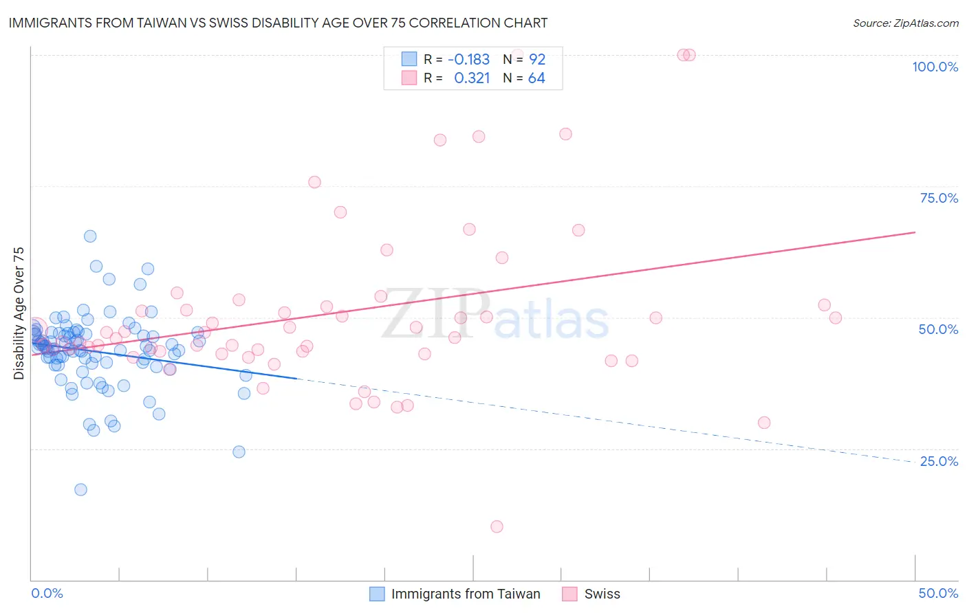 Immigrants from Taiwan vs Swiss Disability Age Over 75