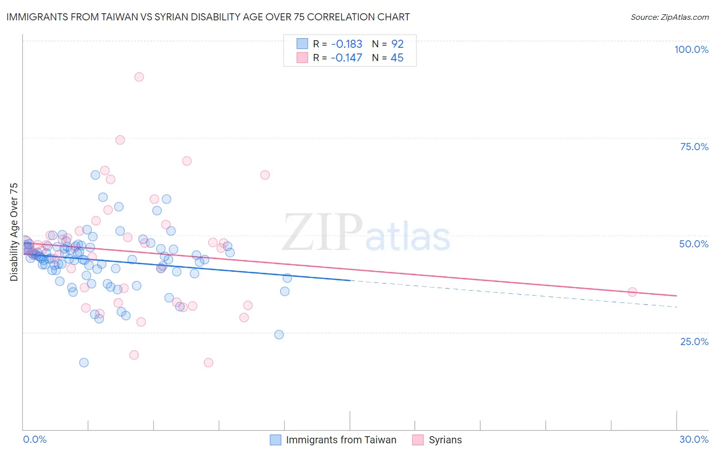 Immigrants from Taiwan vs Syrian Disability Age Over 75