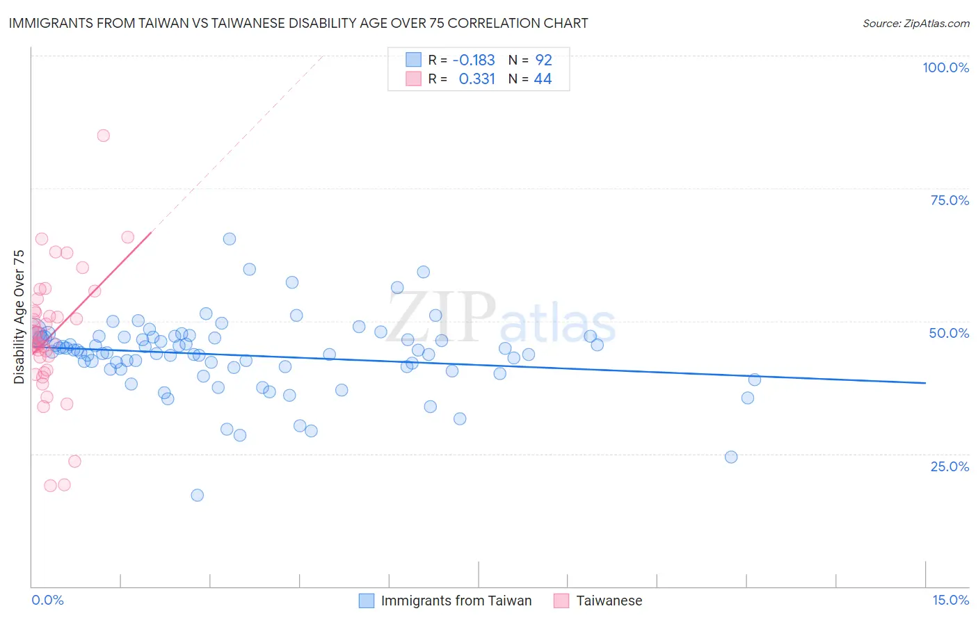 Immigrants from Taiwan vs Taiwanese Disability Age Over 75