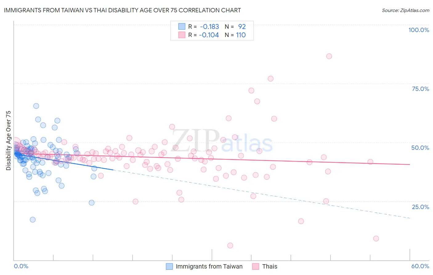 Immigrants from Taiwan vs Thai Disability Age Over 75