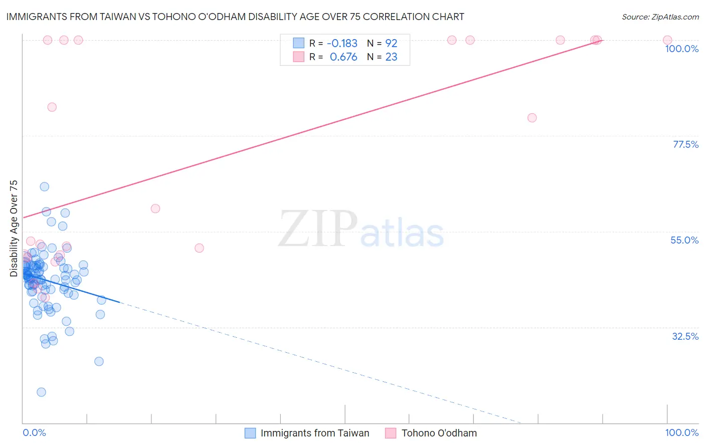 Immigrants from Taiwan vs Tohono O'odham Disability Age Over 75