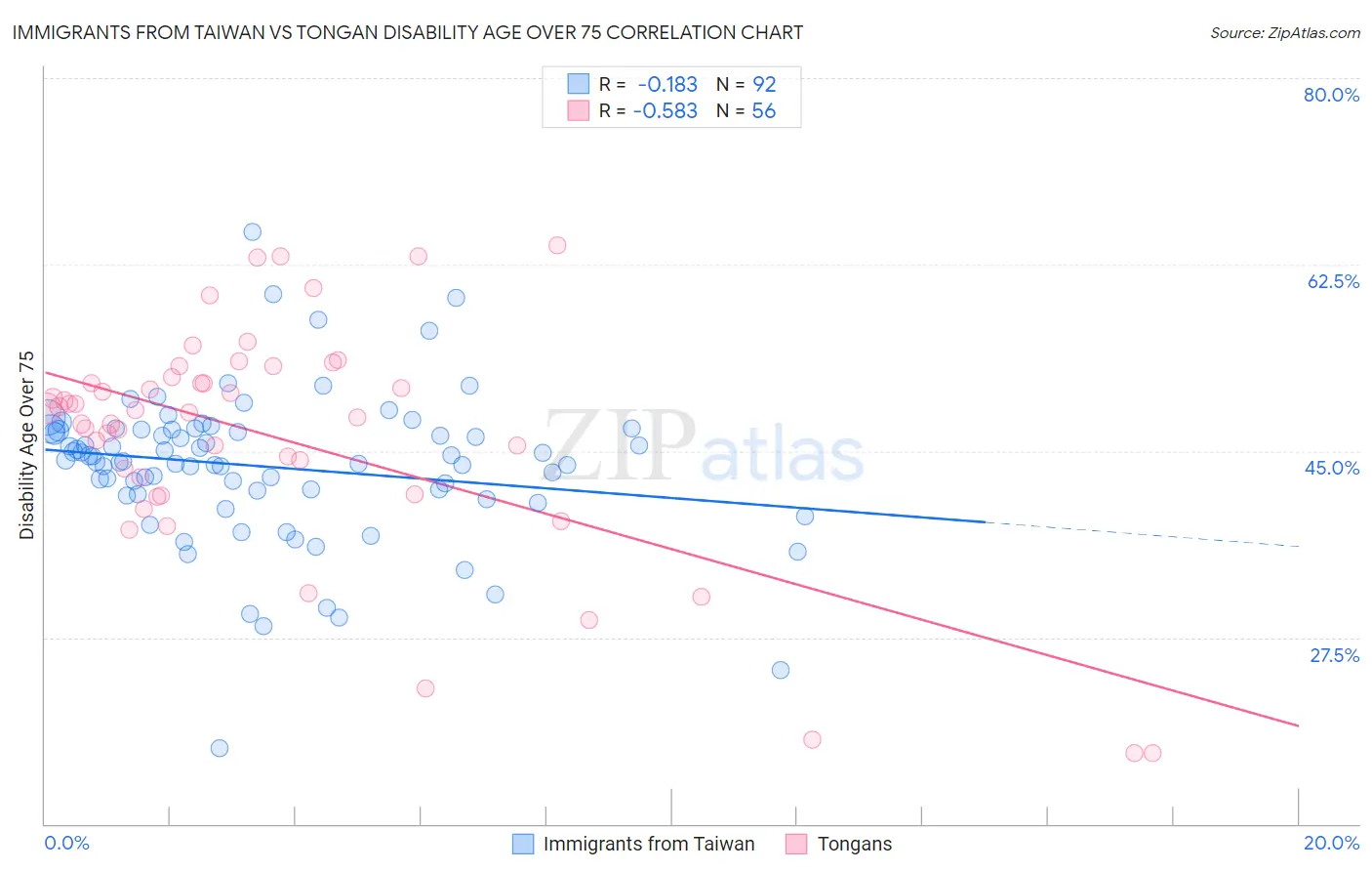 Immigrants from Taiwan vs Tongan Disability Age Over 75