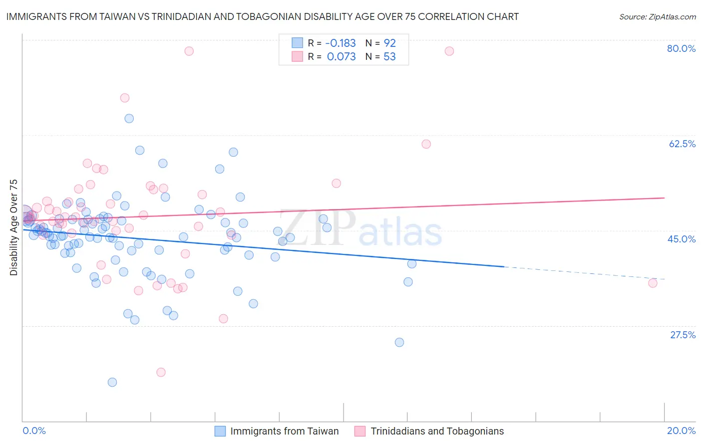 Immigrants from Taiwan vs Trinidadian and Tobagonian Disability Age Over 75