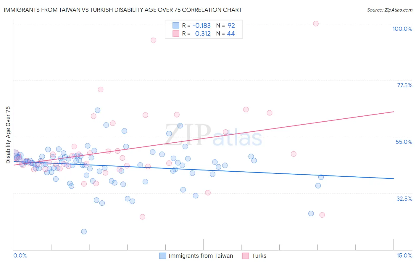 Immigrants from Taiwan vs Turkish Disability Age Over 75