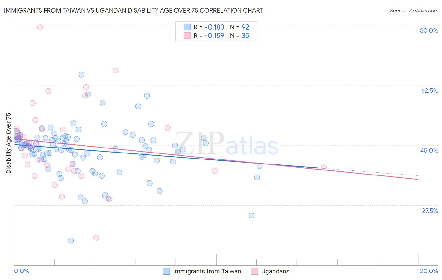 Immigrants from Taiwan vs Ugandan Disability Age Over 75