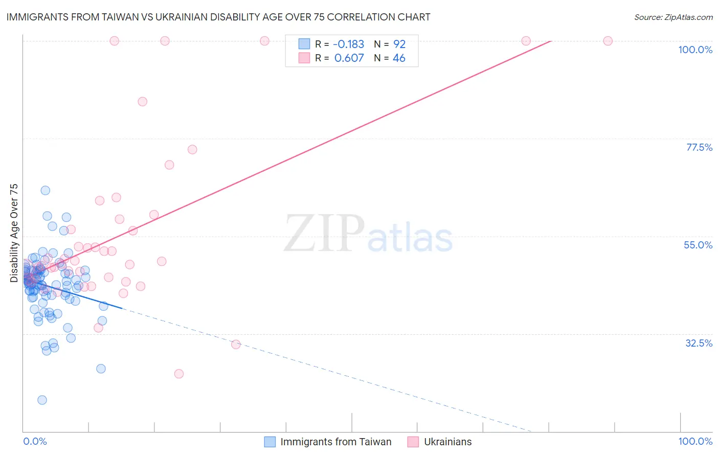 Immigrants from Taiwan vs Ukrainian Disability Age Over 75