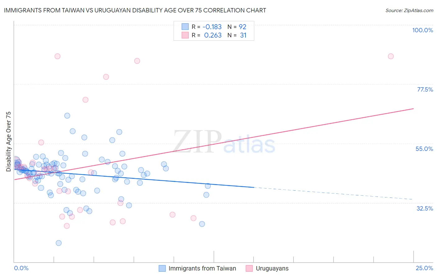 Immigrants from Taiwan vs Uruguayan Disability Age Over 75