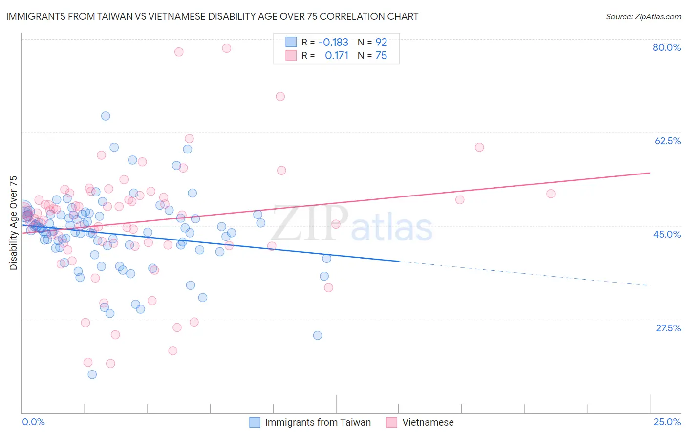 Immigrants from Taiwan vs Vietnamese Disability Age Over 75