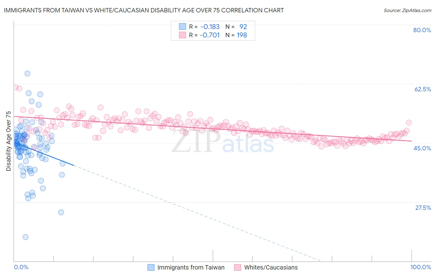 Immigrants from Taiwan vs White/Caucasian Disability Age Over 75