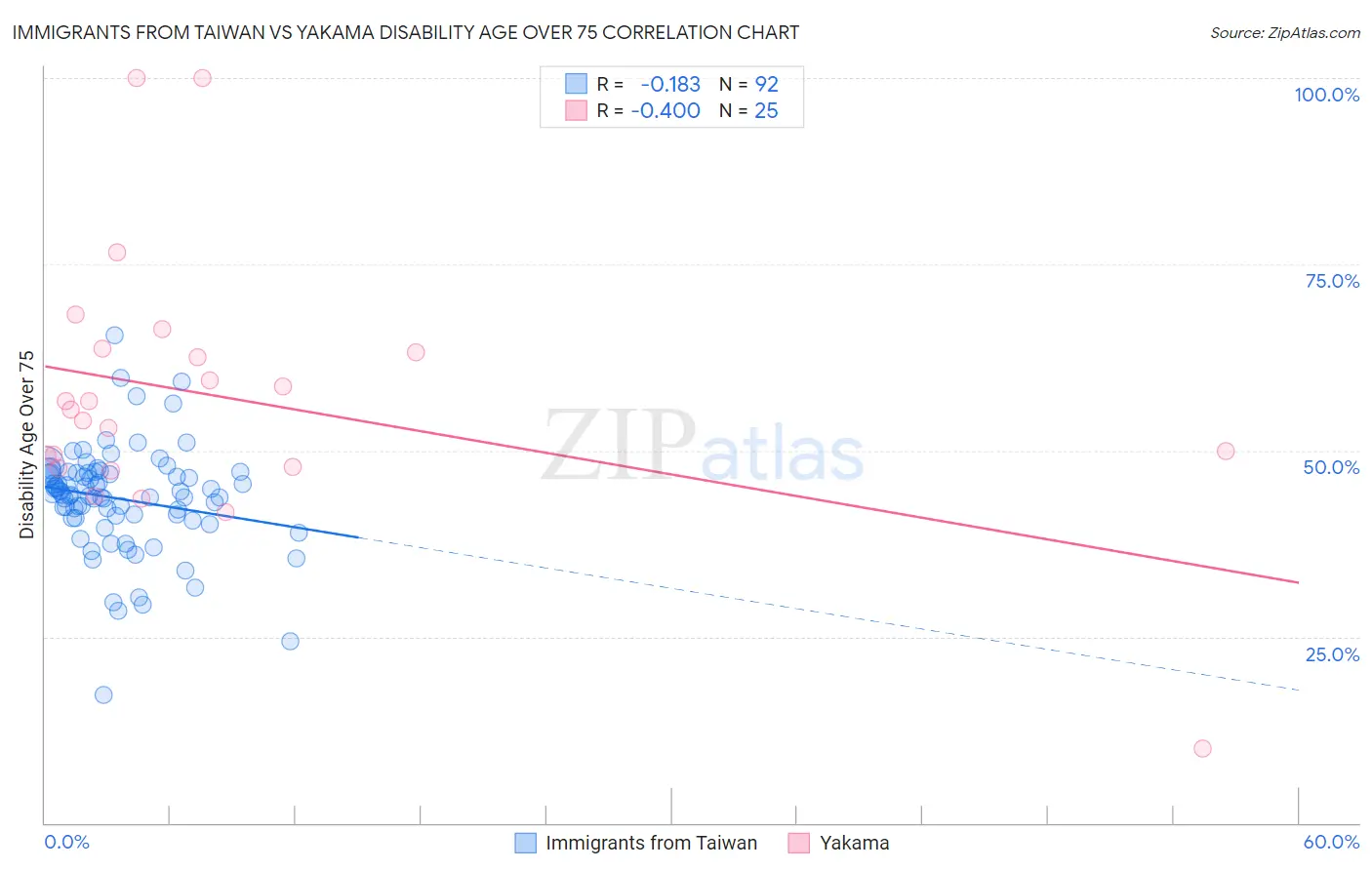 Immigrants from Taiwan vs Yakama Disability Age Over 75