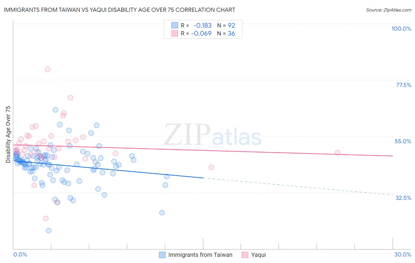 Immigrants from Taiwan vs Yaqui Disability Age Over 75