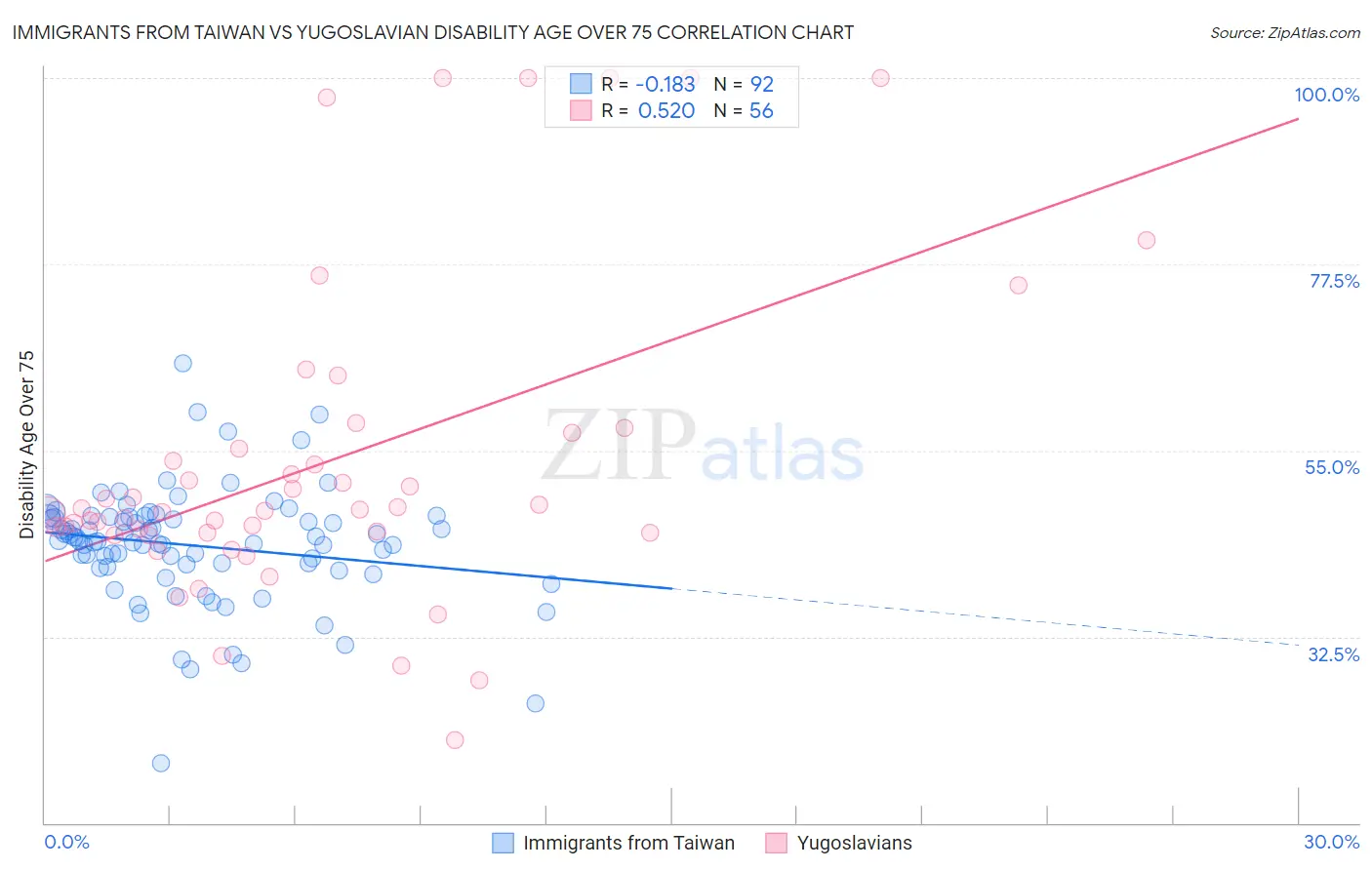 Immigrants from Taiwan vs Yugoslavian Disability Age Over 75