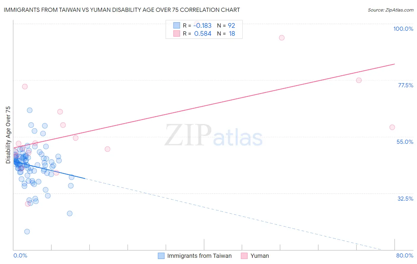 Immigrants from Taiwan vs Yuman Disability Age Over 75