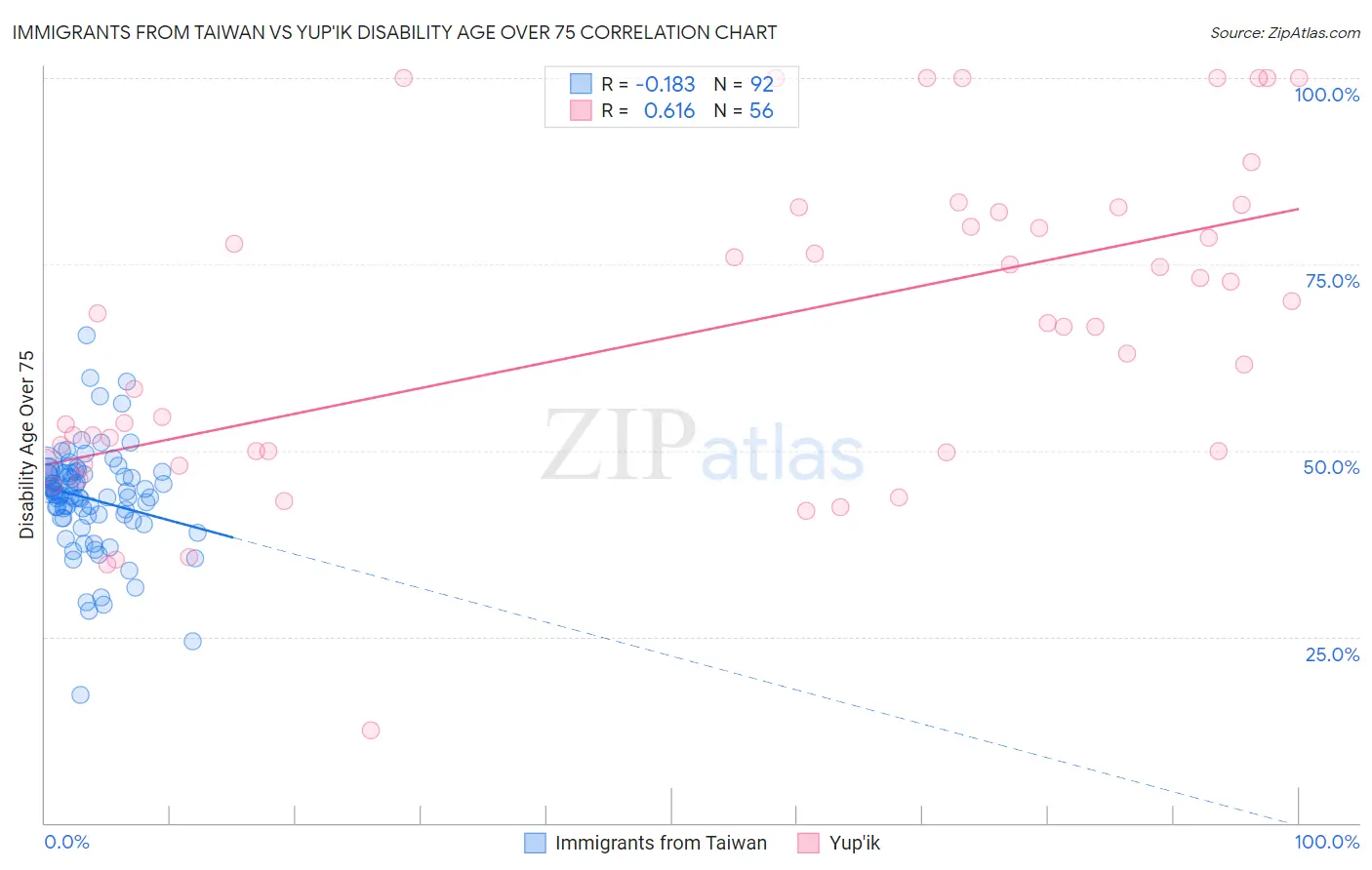 Immigrants from Taiwan vs Yup'ik Disability Age Over 75