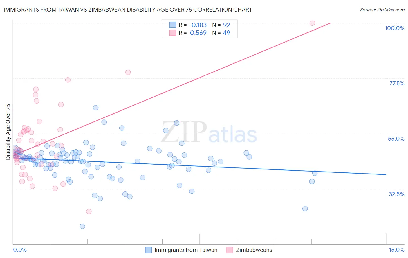 Immigrants from Taiwan vs Zimbabwean Disability Age Over 75