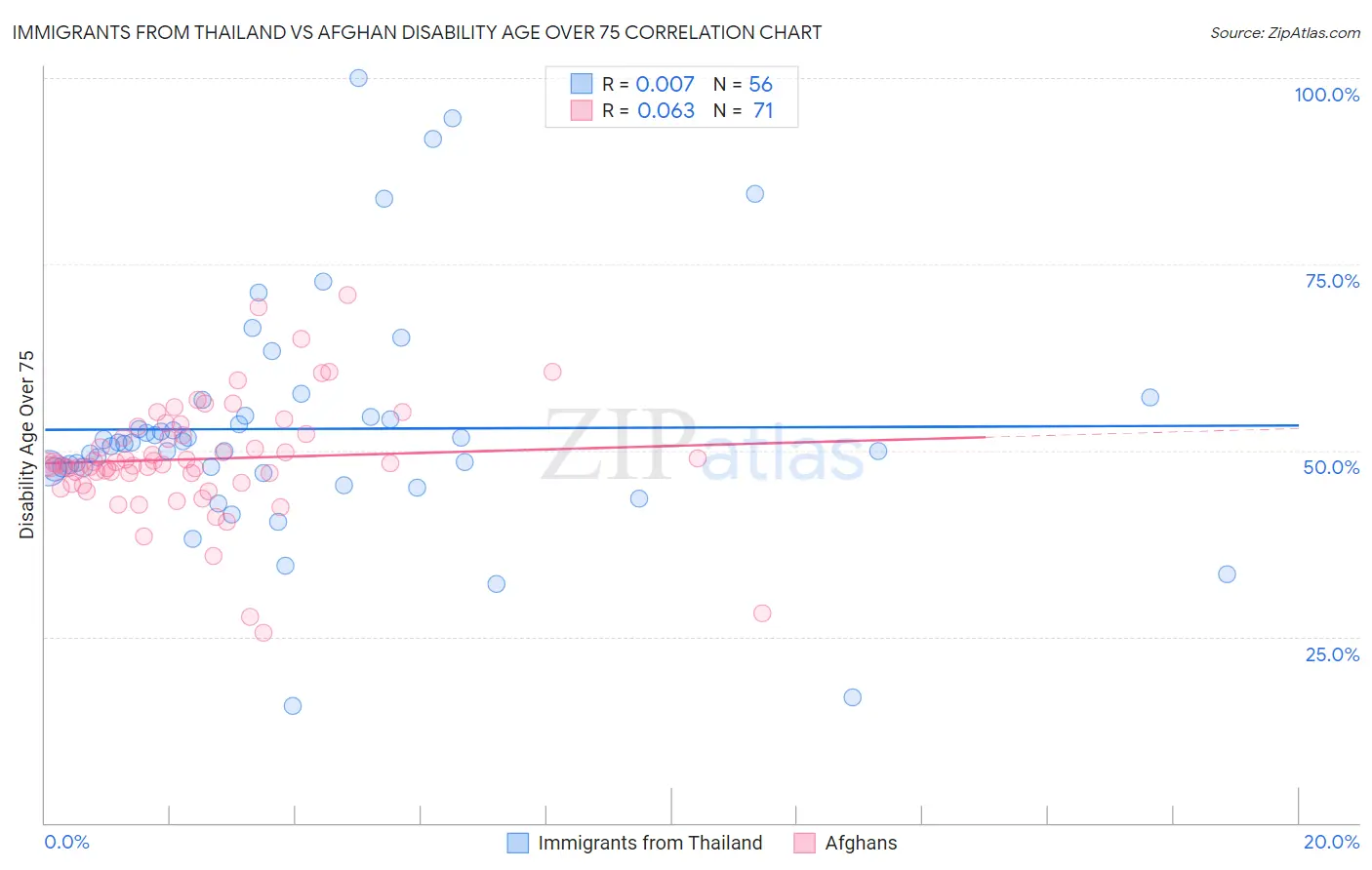 Immigrants from Thailand vs Afghan Disability Age Over 75