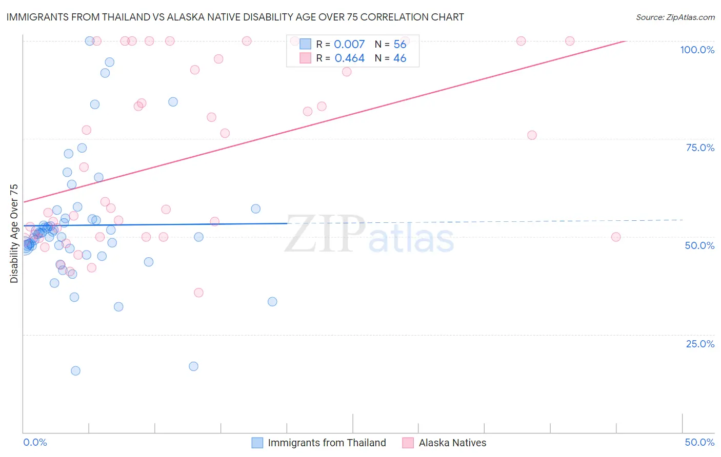 Immigrants from Thailand vs Alaska Native Disability Age Over 75