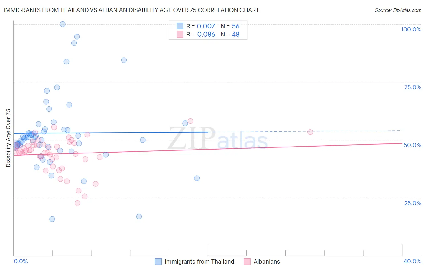 Immigrants from Thailand vs Albanian Disability Age Over 75