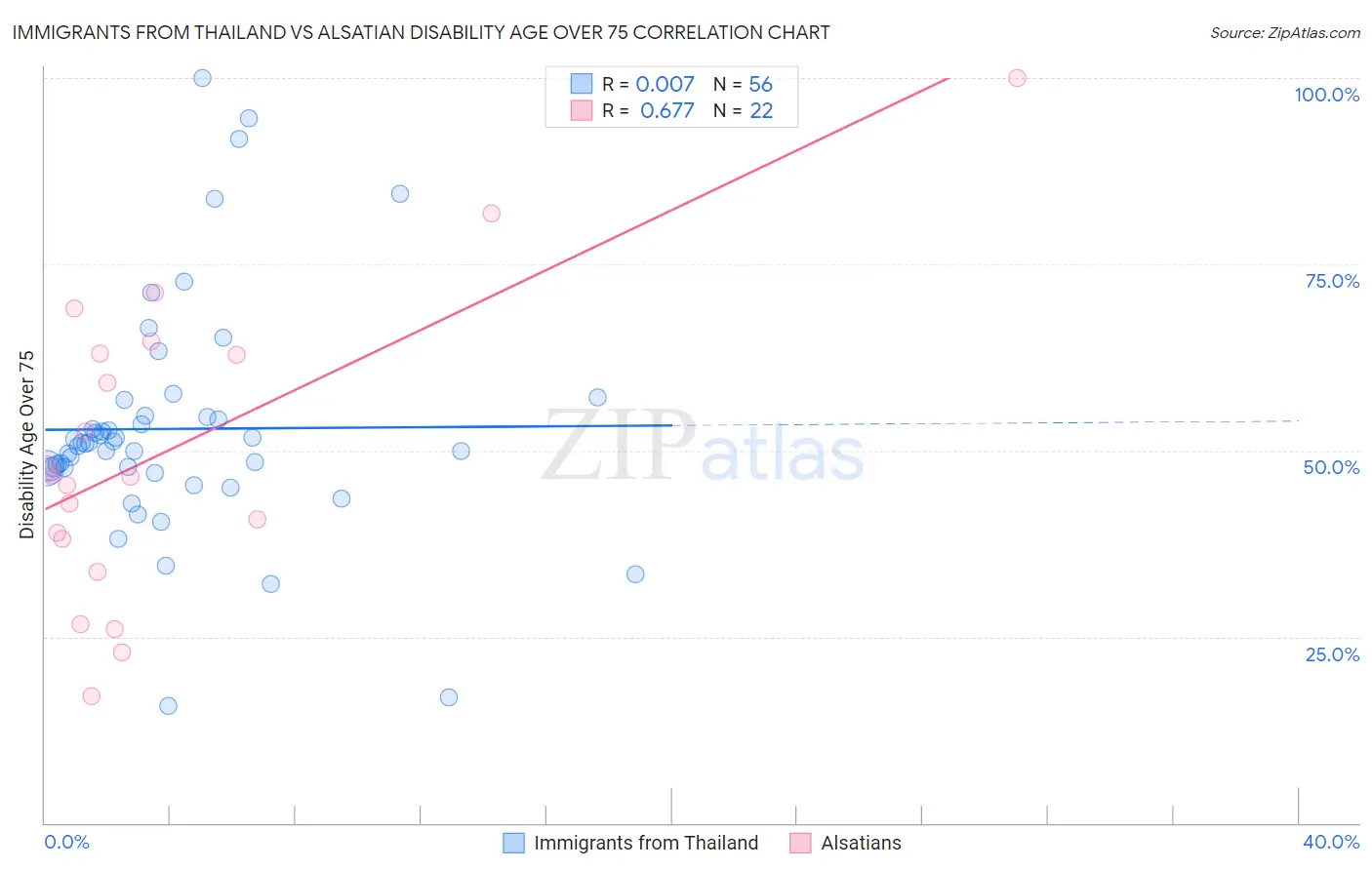 Immigrants from Thailand vs Alsatian Disability Age Over 75