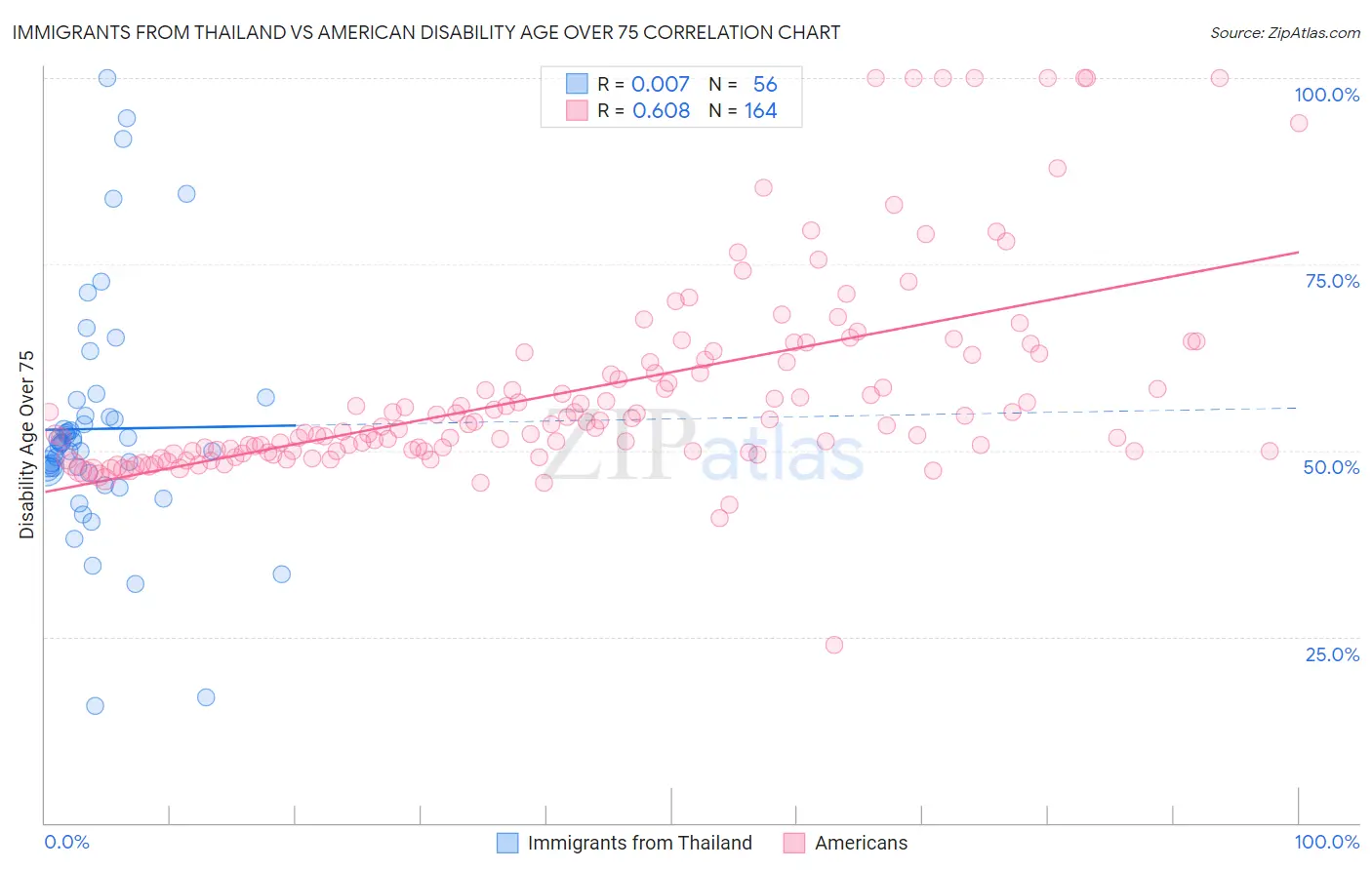 Immigrants from Thailand vs American Disability Age Over 75