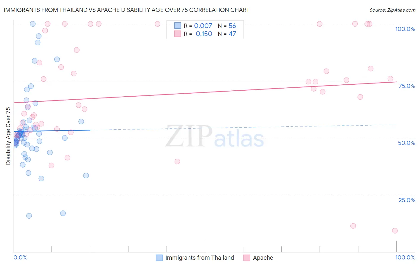 Immigrants from Thailand vs Apache Disability Age Over 75