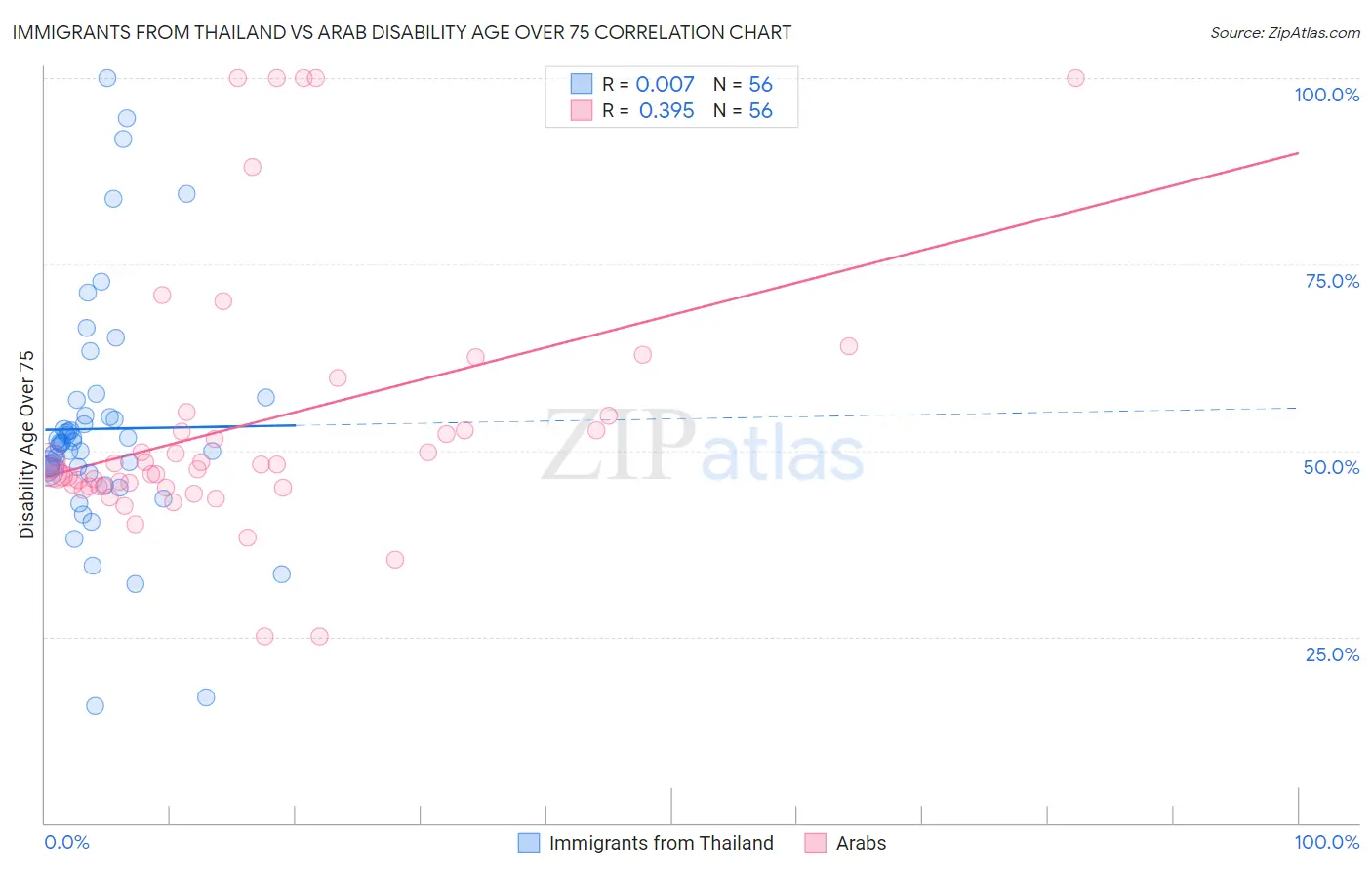 Immigrants from Thailand vs Arab Disability Age Over 75