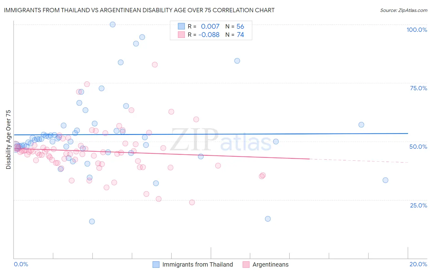Immigrants from Thailand vs Argentinean Disability Age Over 75