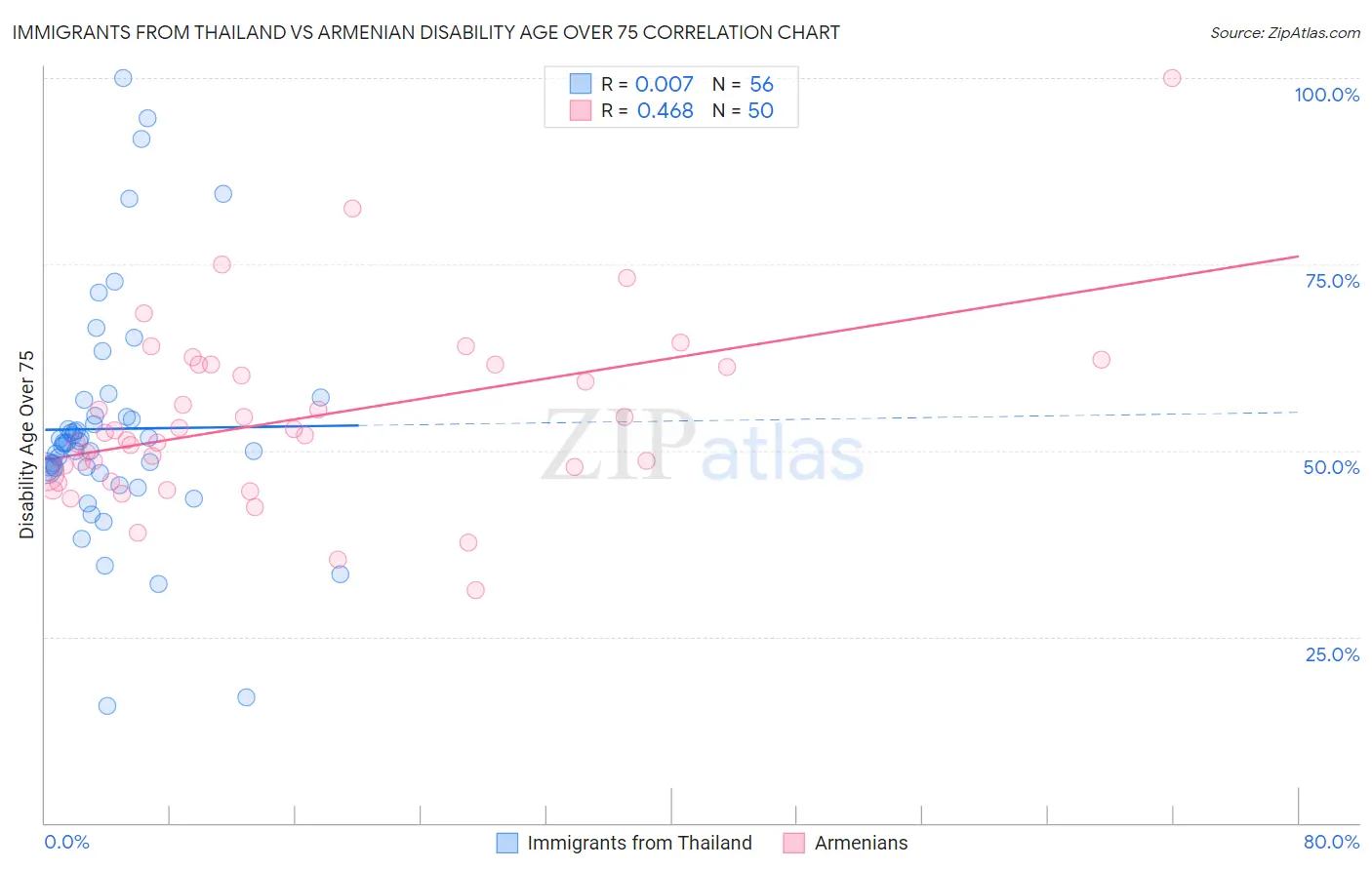 Immigrants from Thailand vs Armenian Disability Age Over 75