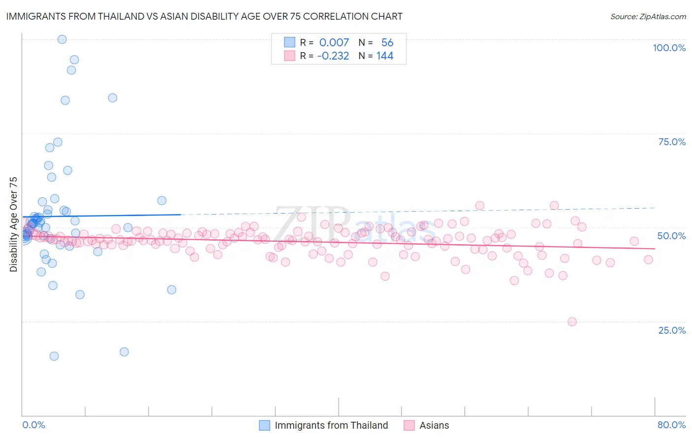 Immigrants from Thailand vs Asian Disability Age Over 75