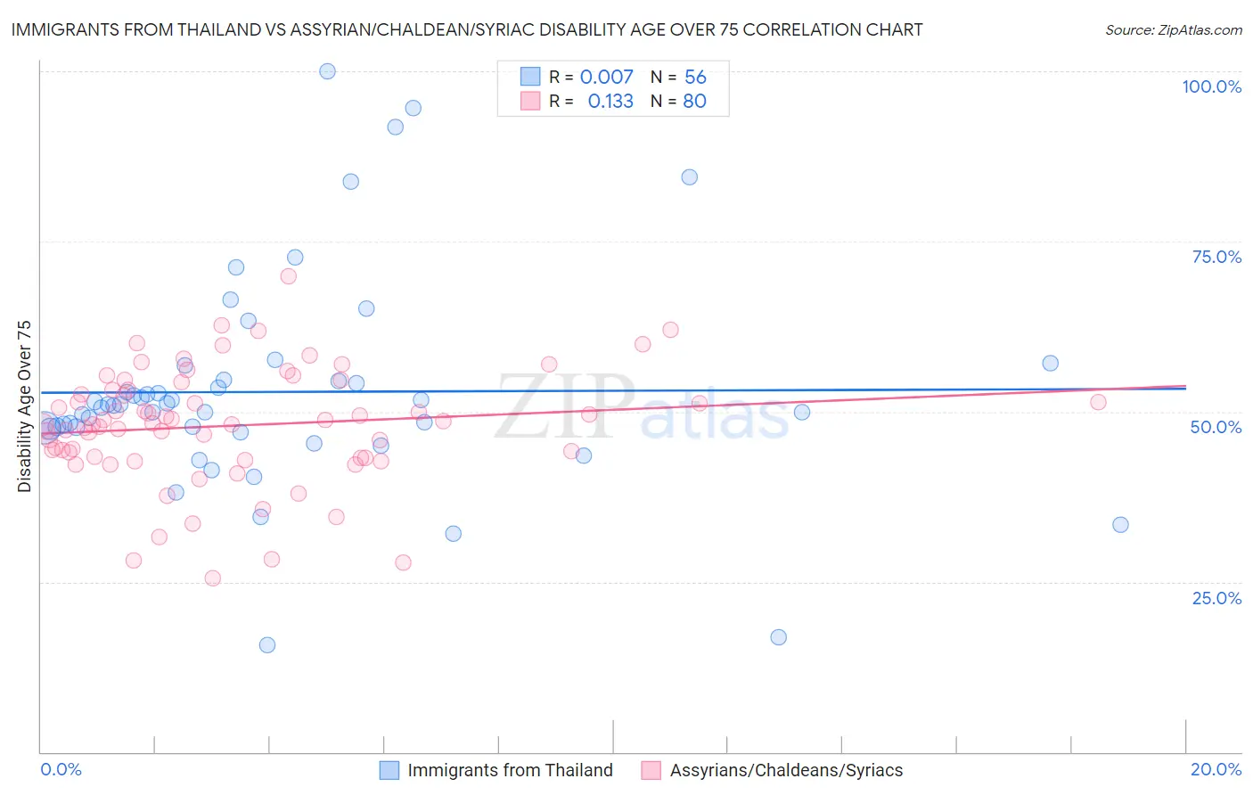 Immigrants from Thailand vs Assyrian/Chaldean/Syriac Disability Age Over 75
